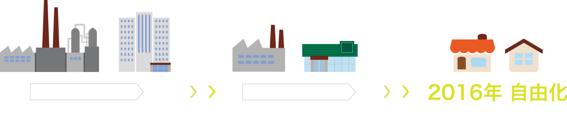 2000年自由化：特別高圧（大規模工場、デパートなど）、2004年・2005年：高圧（中規模工場、スーパーなど）、2016年自由化：低圧（商店・一般家庭）